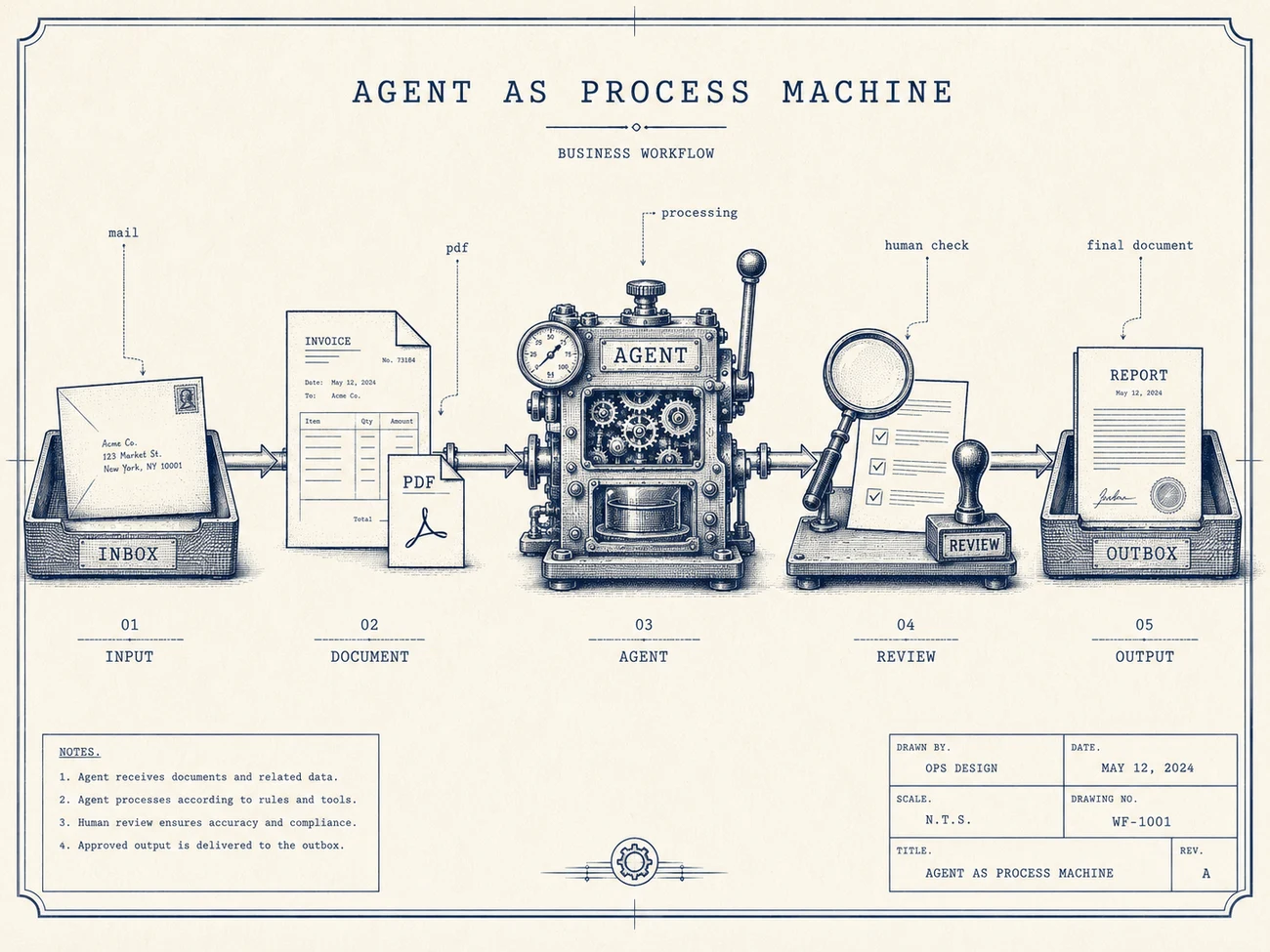 Patent-tekening van een bedrijfsproces als machine: post komt binnen in de inbox, het document gaat door de agent-machine, wordt met vergrootglas en stempel door een mens gecontroleerd en landt als rapport in de outbox